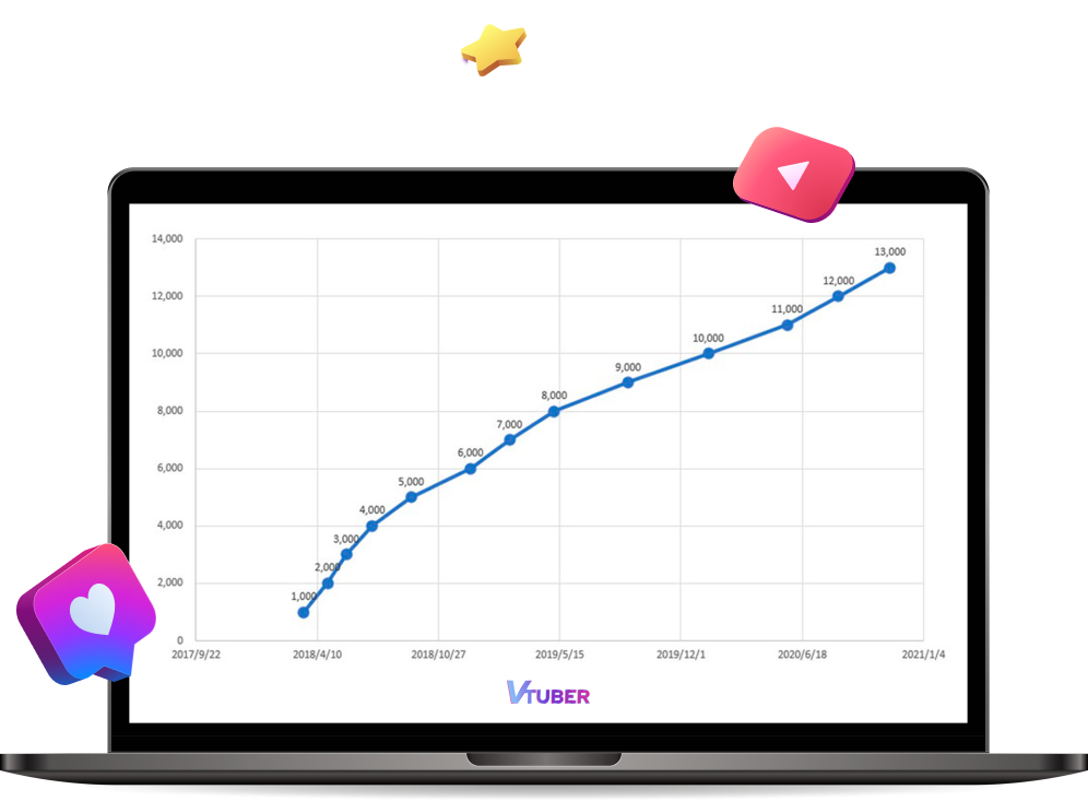 Biểu đồ về số lượng kênh VTuber đăng ký trên YouTube.